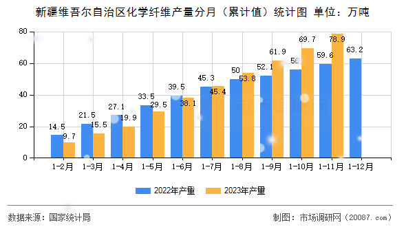 新疆维吾尔自治区化学纤维产量分月（累计值）统计图