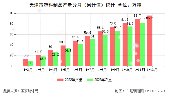 天津市塑料制品产量分月（累计值）统计