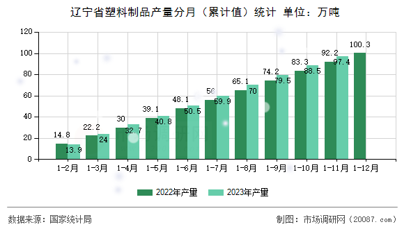 辽宁省塑料制品产量分月（累计值）统计