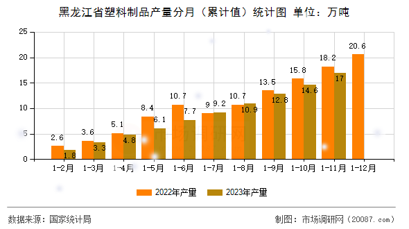 黑龙江省塑料制品产量分月（累计值）统计图