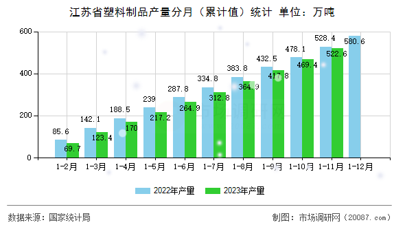 江苏省塑料制品产量分月（累计值）统计