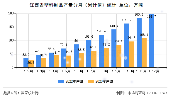 江西省塑料制品产量分月（累计值）统计