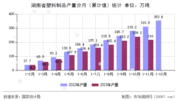 湖南省塑料制品产量分月（累计值）统计