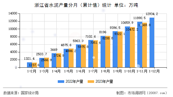 浙江省水泥产量分月（累计值）统计