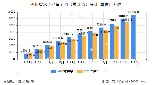 四川省水泥产量分月（累计值）统计