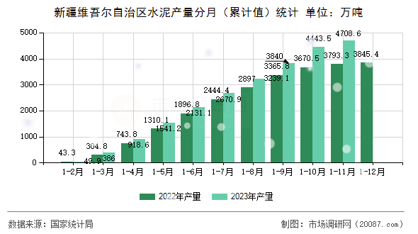 新疆维吾尔自治区水泥产量分月（累计值）统计