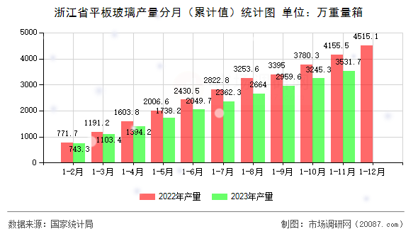 浙江省平板玻璃产量分月（累计值）统计图