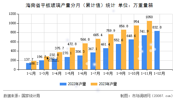 海南省平板玻璃产量分月（累计值）统计