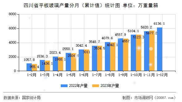 四川省平板玻璃产量分月（累计值）统计图