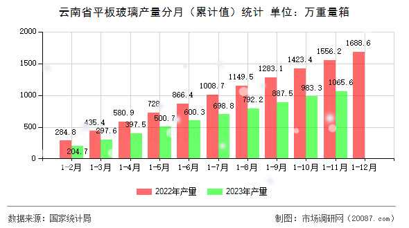 云南省平板玻璃产量分月（累计值）统计