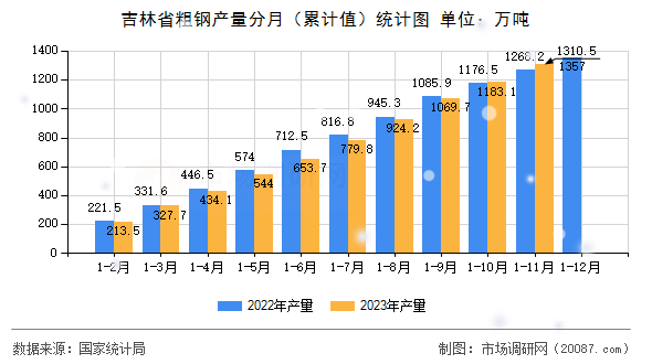 吉林省粗钢产量分月（累计值）统计图