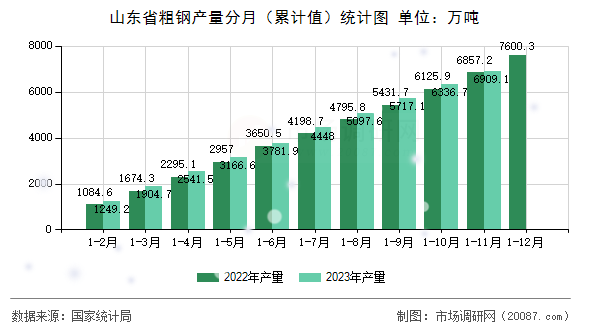 山东省粗钢产量分月（累计值）统计图