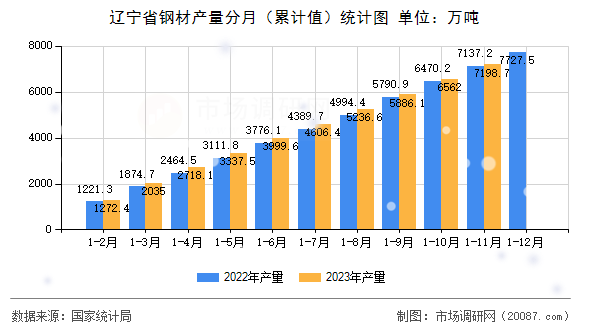 辽宁省钢材产量分月（累计值）统计图