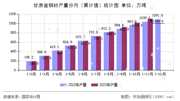 甘肃省钢材产量分月（累计值）统计图