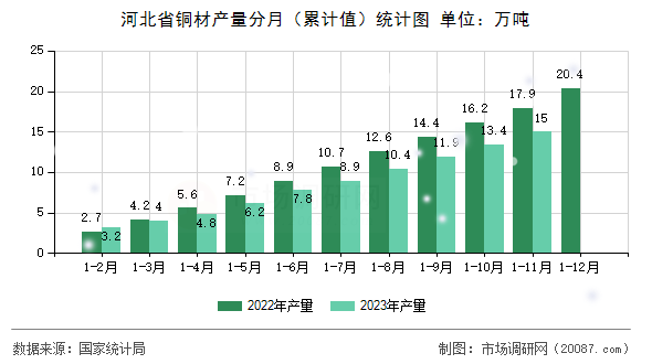 河北省铜材产量分月（累计值）统计图