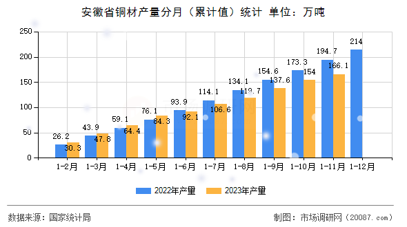 安徽省铜材产量分月（累计值）统计