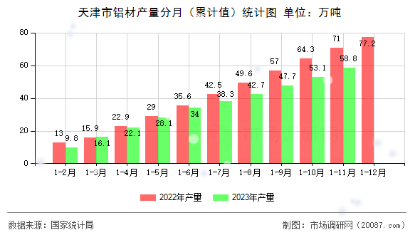 天津市铝材产量分月（累计值）统计图