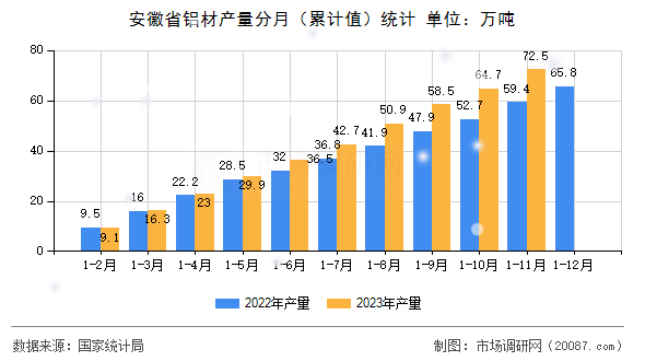 安徽省铝材产量分月（累计值）统计