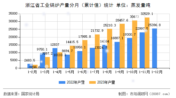 浙江省工业锅炉产量分月（累计值）统计