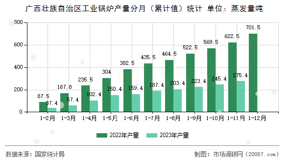 广西壮族自治区工业锅炉产量分月（累计值）统计