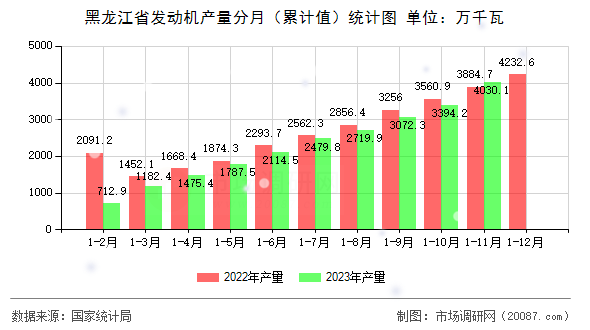 黑龙江省发动机产量分月（累计值）统计图