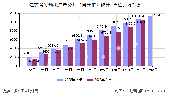 江苏省发动机产量分月（累计值）统计