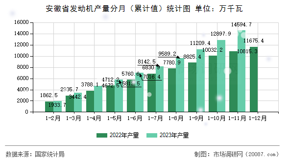 安徽省发动机产量分月（累计值）统计图