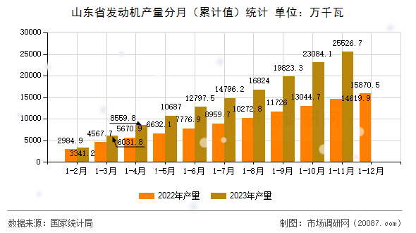 山东省发动机产量分月（累计值）统计