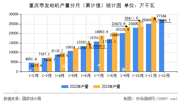 重庆市发动机产量分月（累计值）统计图