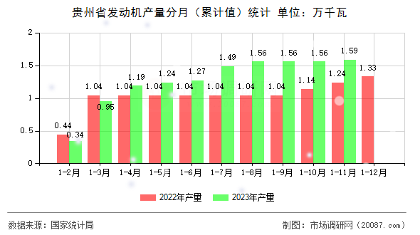 贵州省发动机产量分月（累计值）统计