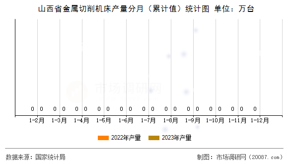 山西省金属切削机床产量分月（累计值）统计图