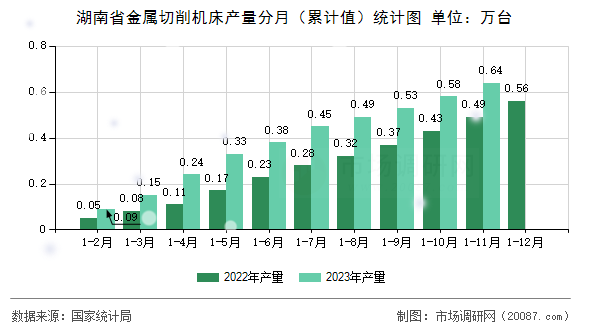 湖南省金属切削机床产量分月（累计值）统计图