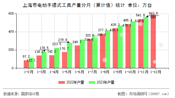 上海市电动手提式工具产量分月（累计值）统计