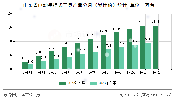 山东省电动手提式工具产量分月（累计值）统计