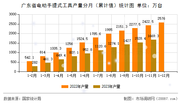 广东省电动手提式工具产量分月（累计值）统计图