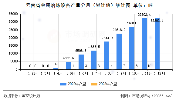 云南省金属冶炼设备产量分月（累计值）统计图