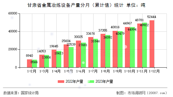 甘肃省金属冶炼设备产量分月（累计值）统计