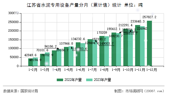 江苏省水泥专用设备产量分月（累计值）统计