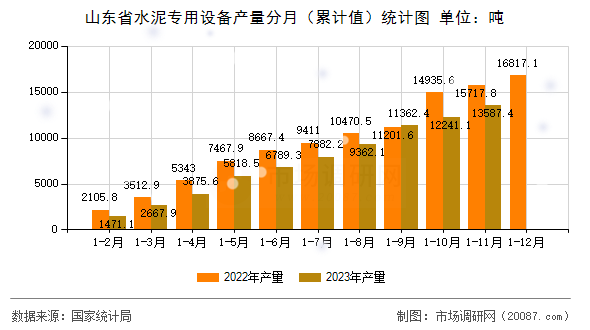 山东省水泥专用设备产量分月（累计值）统计图