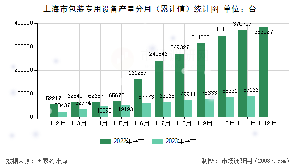 上海市包装专用设备产量分月（累计值）统计图