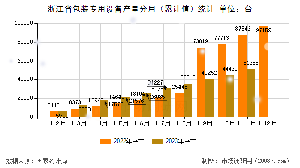 浙江省包装专用设备产量分月（累计值）统计