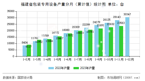 福建省包装专用设备产量分月（累计值）统计图