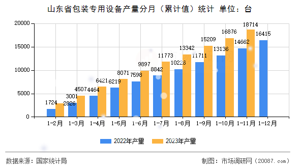 山东省包装专用设备产量分月（累计值）统计