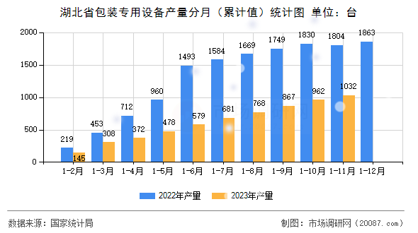 湖北省包装专用设备产量分月（累计值）统计图