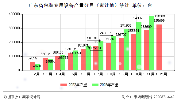 广东省包装专用设备产量分月（累计值）统计