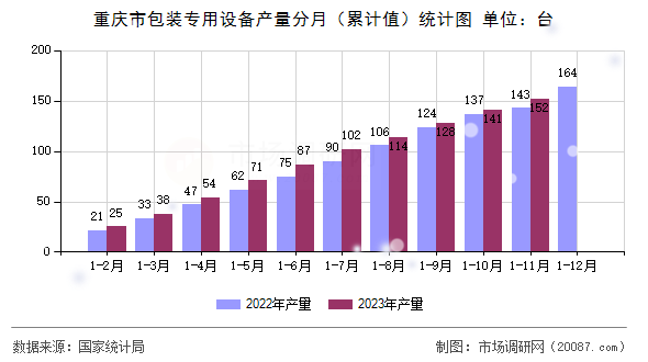 重庆市包装专用设备产量分月（累计值）统计图