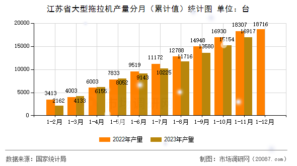 江苏省大型拖拉机产量分月（累计值）统计图