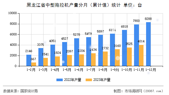 黑龙江省中型拖拉机产量分月（累计值）统计