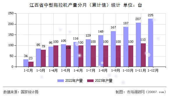 江西省中型拖拉机产量分月（累计值）统计