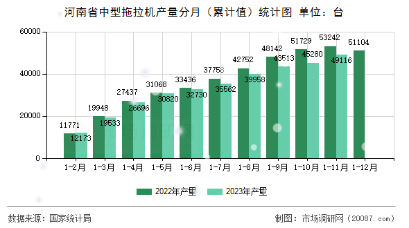 河南省中型拖拉机产量分月（累计值）统计图